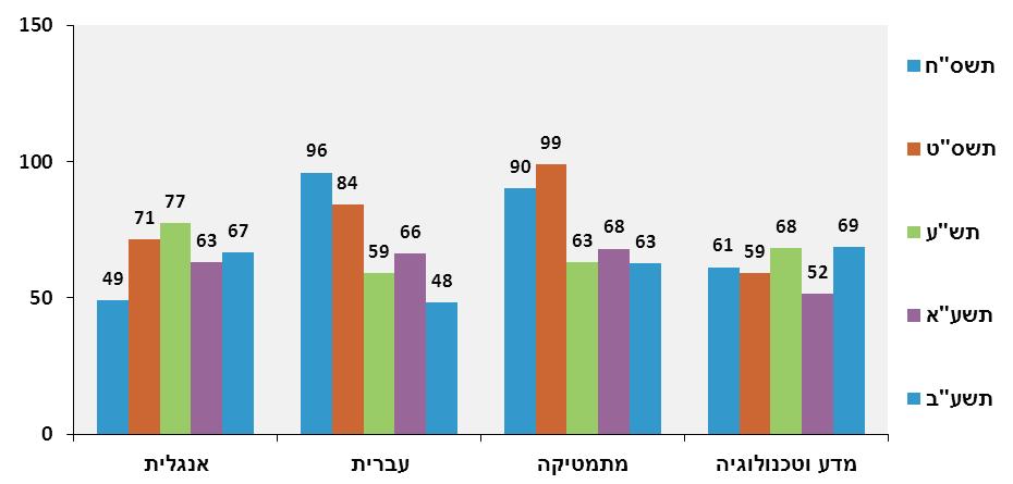 פערי הישגים לאורך השנים בכיתות ה' בין תלמידים יוצאי אתיופיה לכלל התלמידים בבתי ספר דוברי עברית 