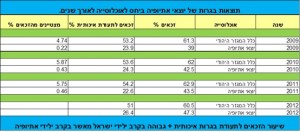 1ו': הישגי בגרות של יוצאי אתיופיה ביחס לאוכלוסייה לאורך שנים